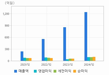 손익계산서(주요재무항목): 자세한 내용은 클릭후 팝업창 참고