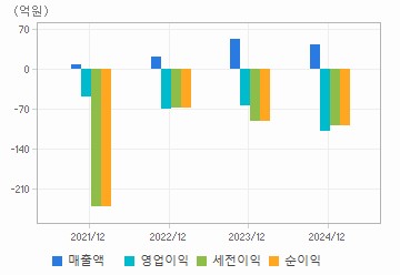 손익계산서(주요재무항목): 자세한 내용은 클릭후 팝업창 참고