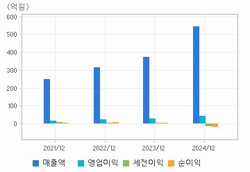 손익계산서(주요재무항목): 자세한 내용은 클릭후 팝업창 참고