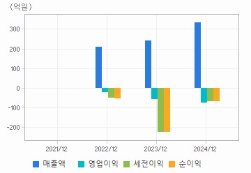 손익계산서(주요재무항목): 자세한 내용은 클릭후 팝업창 참고