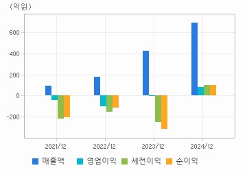 손익계산서(주요재무항목): 자세한 내용은 클릭후 팝업창 참고
