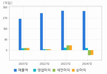 손익계산서(주요재무항목): 자세한 내용은 클릭후 팝업창 참고