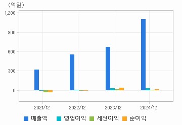 손익계산서(주요재무항목): 자세한 내용은 클릭후 팝업창 참고