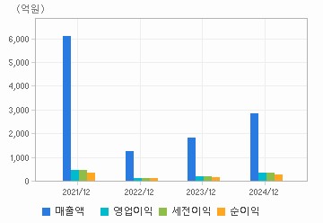 손익계산서(주요재무항목): 자세한 내용은 클릭후 팝업창 참고