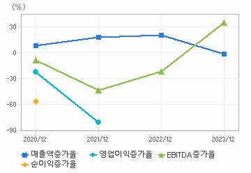 손익계산서(성장성지표): 자세한 내용은 클릭후 팝업창 참고