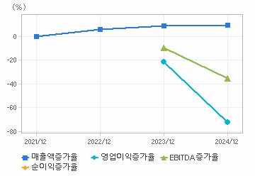 손익계산서(성장성지표): 자세한 내용은 클릭후 팝업창 참고