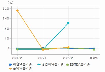 손익계산서(성장성지표): 자세한 내용은 클릭후 팝업창 참고