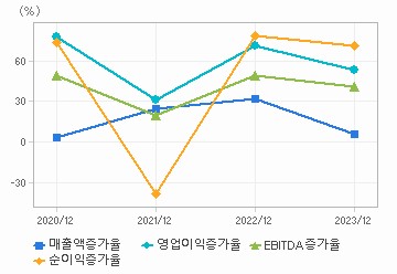 손익계산서(성장성지표): 자세한 내용은 클릭후 팝업창 참고