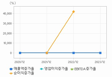 손익계산서(성장성지표): 자세한 내용은 클릭후 팝업창 참고