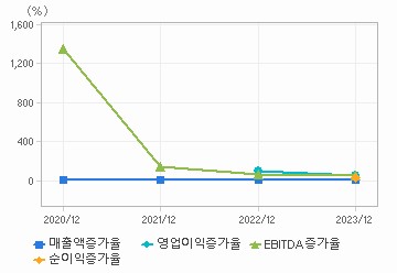 손익계산서(성장성지표): 자세한 내용은 클릭후 팝업창 참고