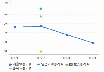 손익계산서(성장성지표): 자세한 내용은 클릭후 팝업창 참고