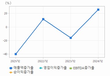 손익계산서(성장성지표): 자세한 내용은 클릭후 팝업창 참고