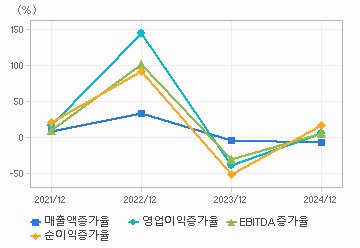손익계산서(성장성지표): 자세한 내용은 클릭후 팝업창 참고