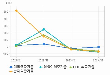 손익계산서(성장성지표): 자세한 내용은 클릭후 팝업창 참고