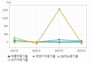 손익계산서(성장성지표): 자세한 내용은 클릭후 팝업창 참고