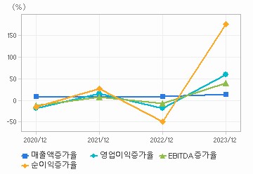 손익계산서(성장성지표): 자세한 내용은 클릭후 팝업창 참고