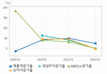 손익계산서(성장성지표): 자세한 내용은 클릭후 팝업창 참고