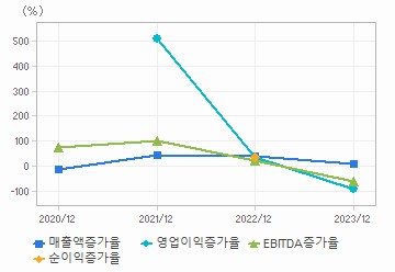 손익계산서(성장성지표): 자세한 내용은 클릭후 팝업창 참고