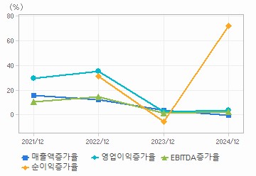 손익계산서(성장성지표): 자세한 내용은 클릭후 팝업창 참고