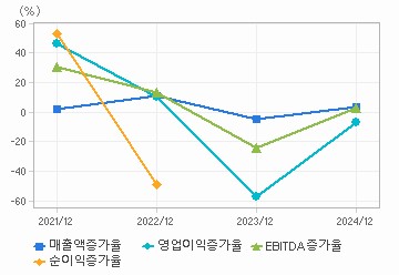 손익계산서(성장성지표): 자세한 내용은 클릭후 팝업창 참고