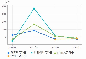 손익계산서(성장성지표): 자세한 내용은 클릭후 팝업창 참고