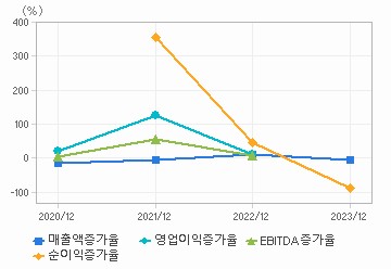 손익계산서(성장성지표): 자세한 내용은 클릭후 팝업창 참고