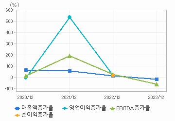 손익계산서(성장성지표): 자세한 내용은 클릭후 팝업창 참고