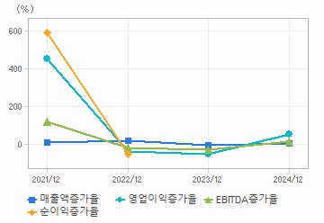 손익계산서(성장성지표): 자세한 내용은 클릭후 팝업창 참고