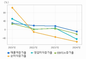 손익계산서(성장성지표): 자세한 내용은 클릭후 팝업창 참고