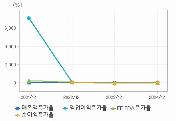 손익계산서(성장성지표): 자세한 내용은 클릭후 팝업창 참고