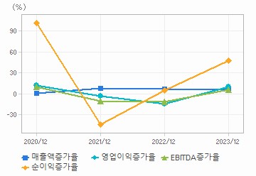 손익계산서(성장성지표): 자세한 내용은 클릭후 팝업창 참고