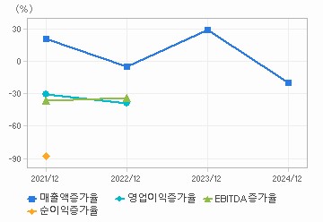 손익계산서(성장성지표): 자세한 내용은 클릭후 팝업창 참고