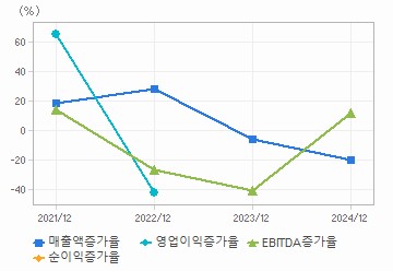 손익계산서(성장성지표): 자세한 내용은 클릭후 팝업창 참고