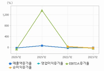 손익계산서(성장성지표): 자세한 내용은 클릭후 팝업창 참고