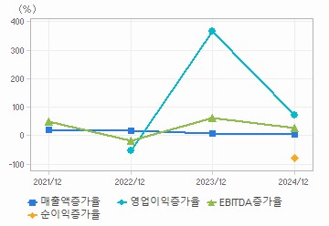 손익계산서(성장성지표): 자세한 내용은 클릭후 팝업창 참고
