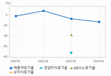 손익계산서(성장성지표): 자세한 내용은 클릭후 팝업창 참고
