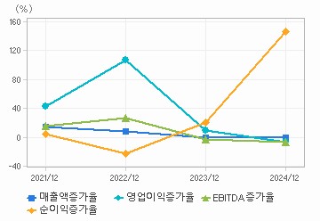 손익계산서(성장성지표): 자세한 내용은 클릭후 팝업창 참고