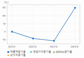 손익계산서(성장성지표): 자세한 내용은 클릭후 팝업창 참고