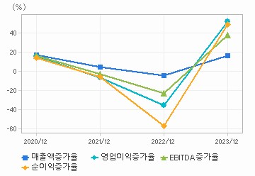 손익계산서(성장성지표): 자세한 내용은 클릭후 팝업창 참고