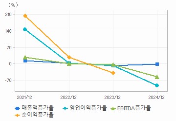 손익계산서(성장성지표): 자세한 내용은 클릭후 팝업창 참고