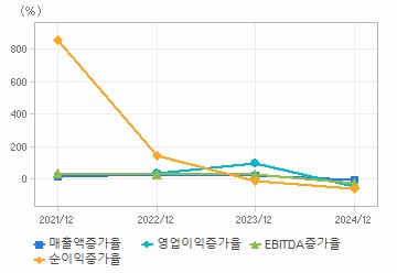 손익계산서(성장성지표): 자세한 내용은 클릭후 팝업창 참고
