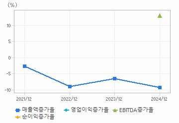 손익계산서(성장성지표): 자세한 내용은 클릭후 팝업창 참고