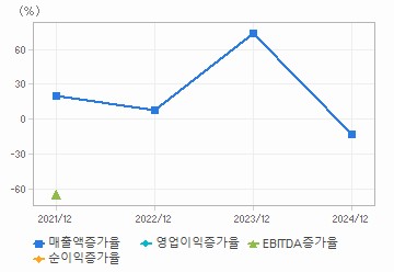 손익계산서(성장성지표): 자세한 내용은 클릭후 팝업창 참고