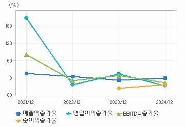 손익계산서(성장성지표): 자세한 내용은 클릭후 팝업창 참고