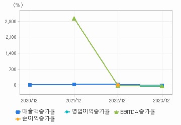 손익계산서(성장성지표): 자세한 내용은 클릭후 팝업창 참고