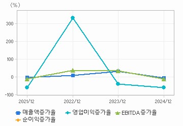 손익계산서(성장성지표): 자세한 내용은 클릭후 팝업창 참고