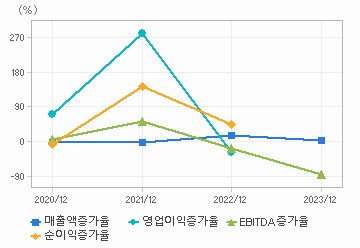 손익계산서(성장성지표): 자세한 내용은 클릭후 팝업창 참고