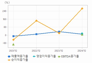 손익계산서(성장성지표): 자세한 내용은 클릭후 팝업창 참고