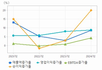 손익계산서(성장성지표): 자세한 내용은 클릭후 팝업창 참고