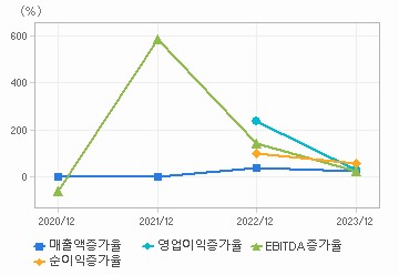 손익계산서(성장성지표): 자세한 내용은 클릭후 팝업창 참고